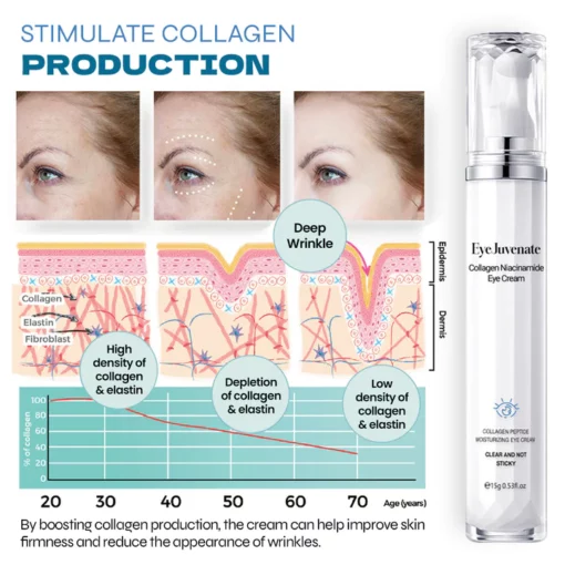 EyeJuvenate Collagen Niacinamide Eye Cream - Image 8