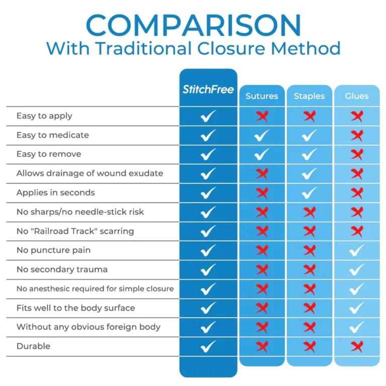 GFOUK™ StitchFree Closure Device - Image 7