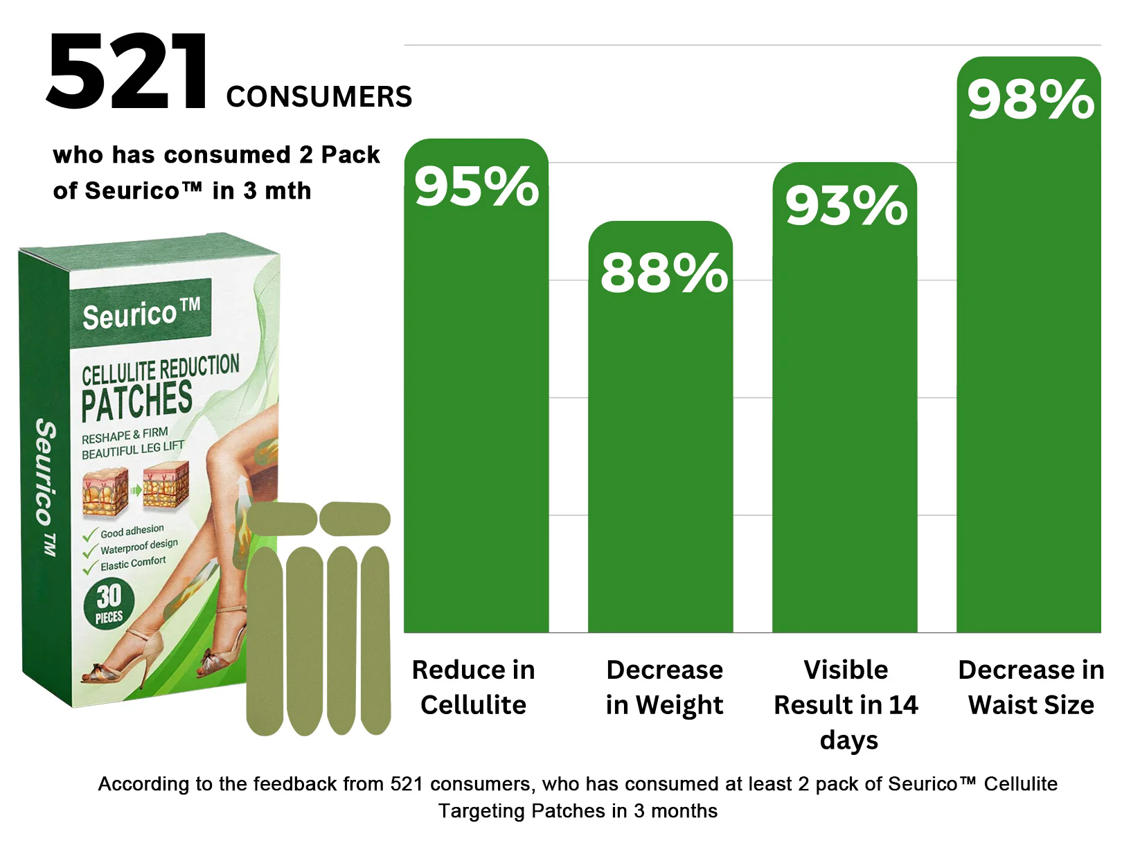 Seurico™ Cellulite Targeting Patches - Image 3